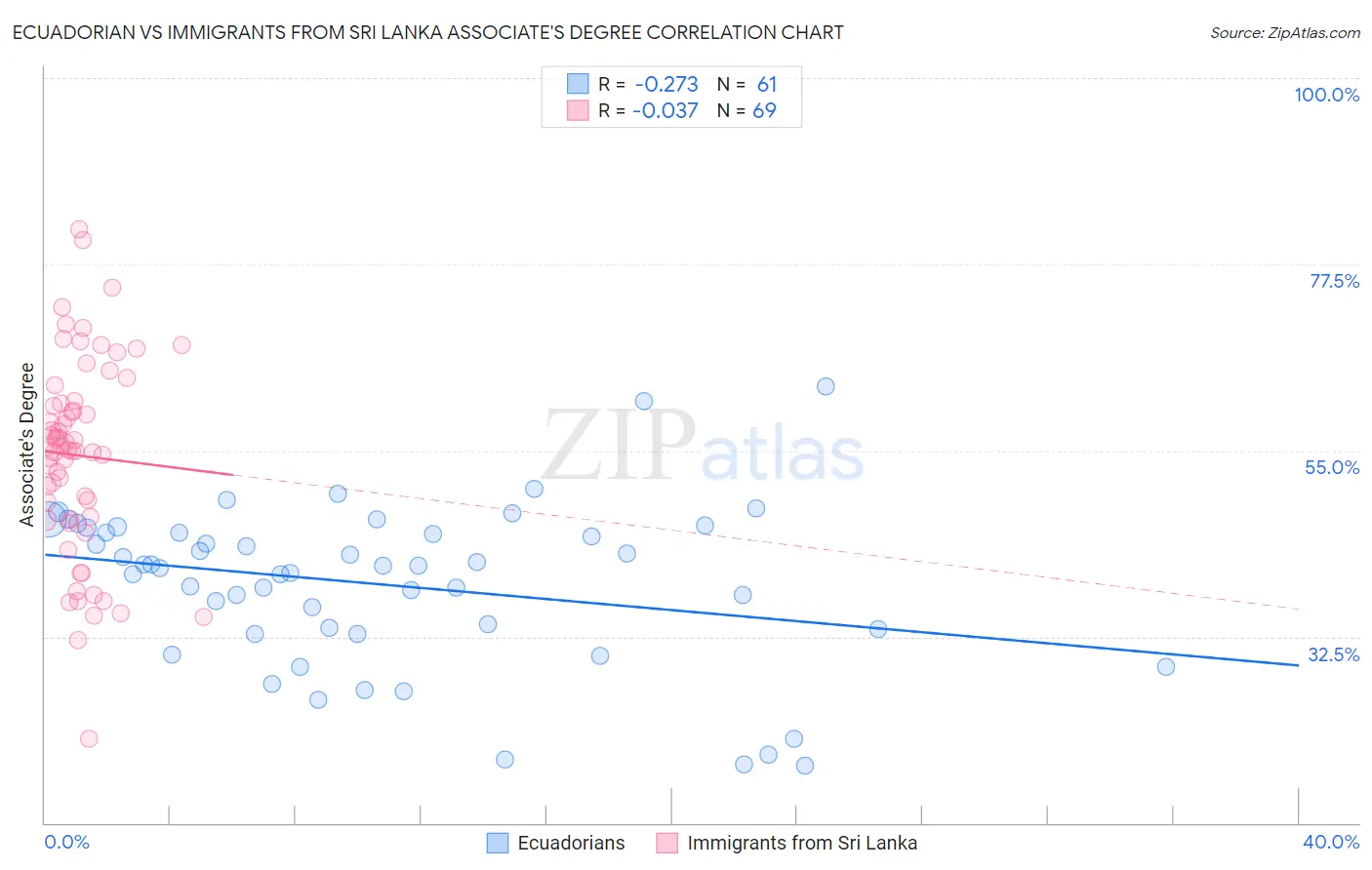 Ecuadorian vs Immigrants from Sri Lanka Associate's Degree