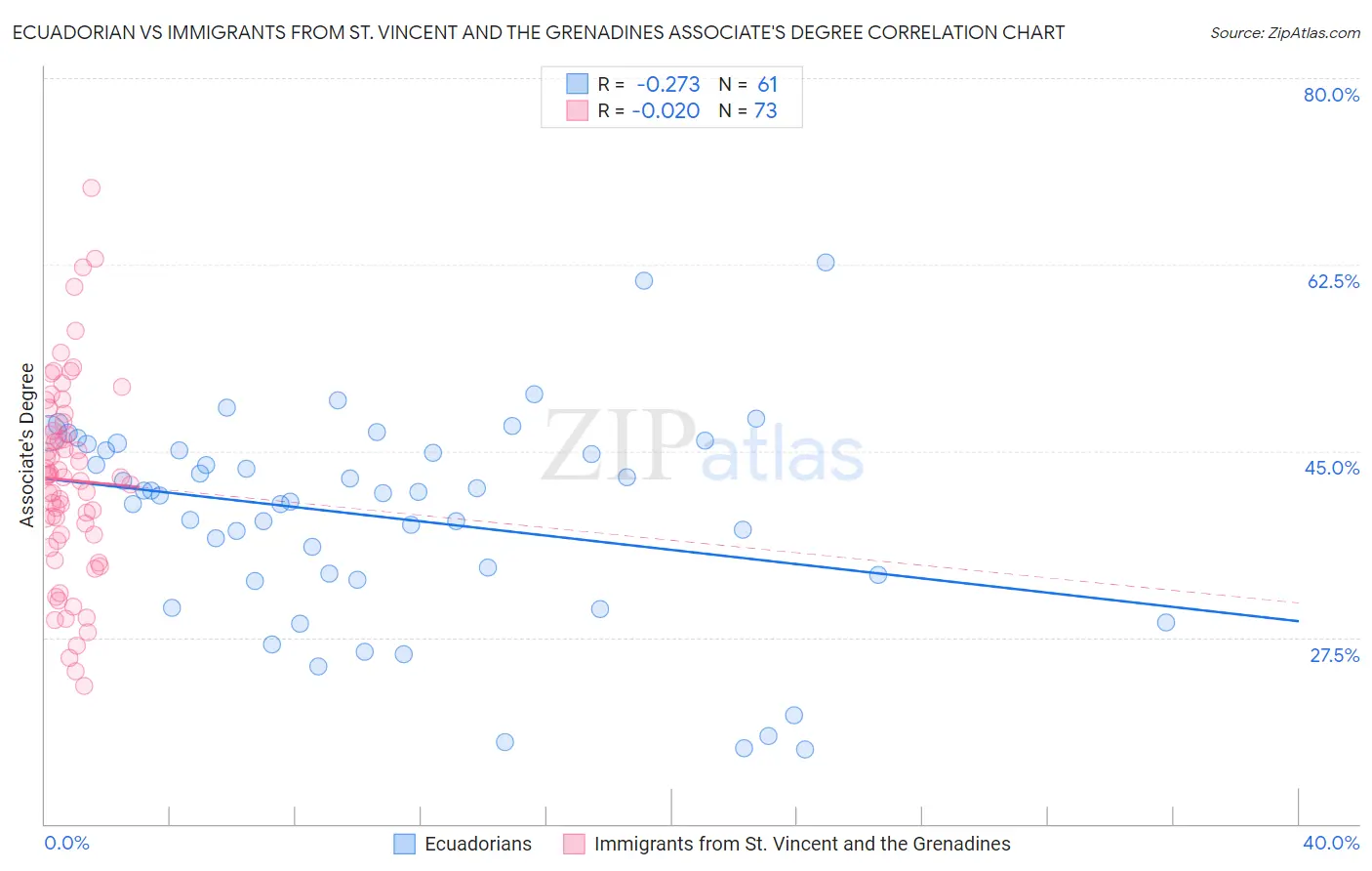 Ecuadorian vs Immigrants from St. Vincent and the Grenadines Associate's Degree