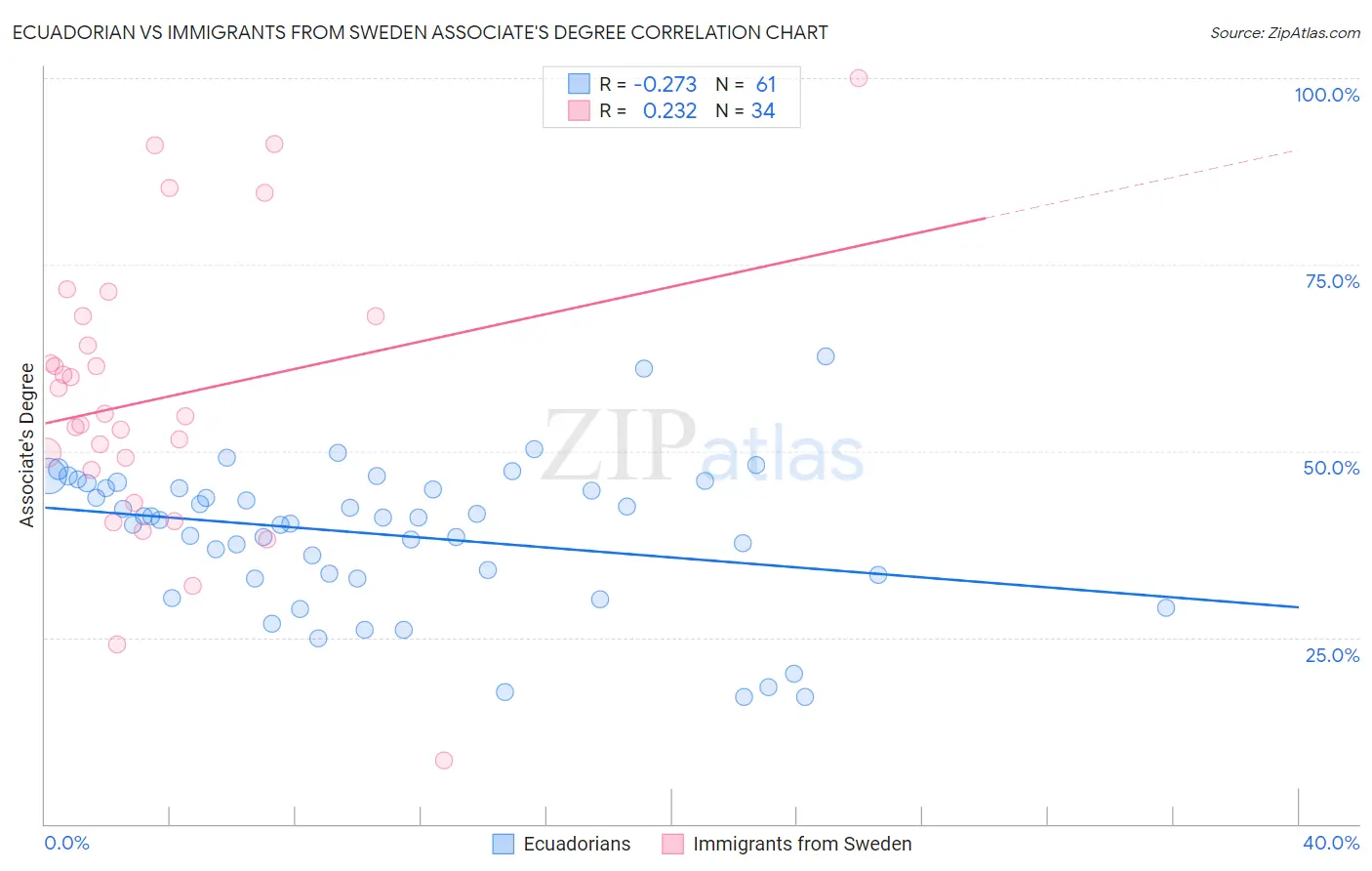 Ecuadorian vs Immigrants from Sweden Associate's Degree