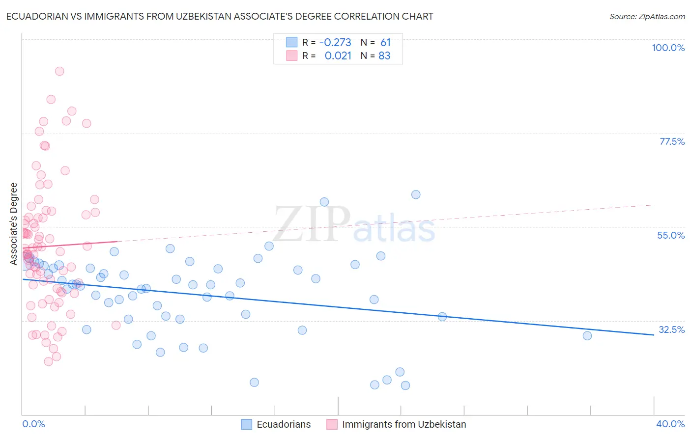 Ecuadorian vs Immigrants from Uzbekistan Associate's Degree