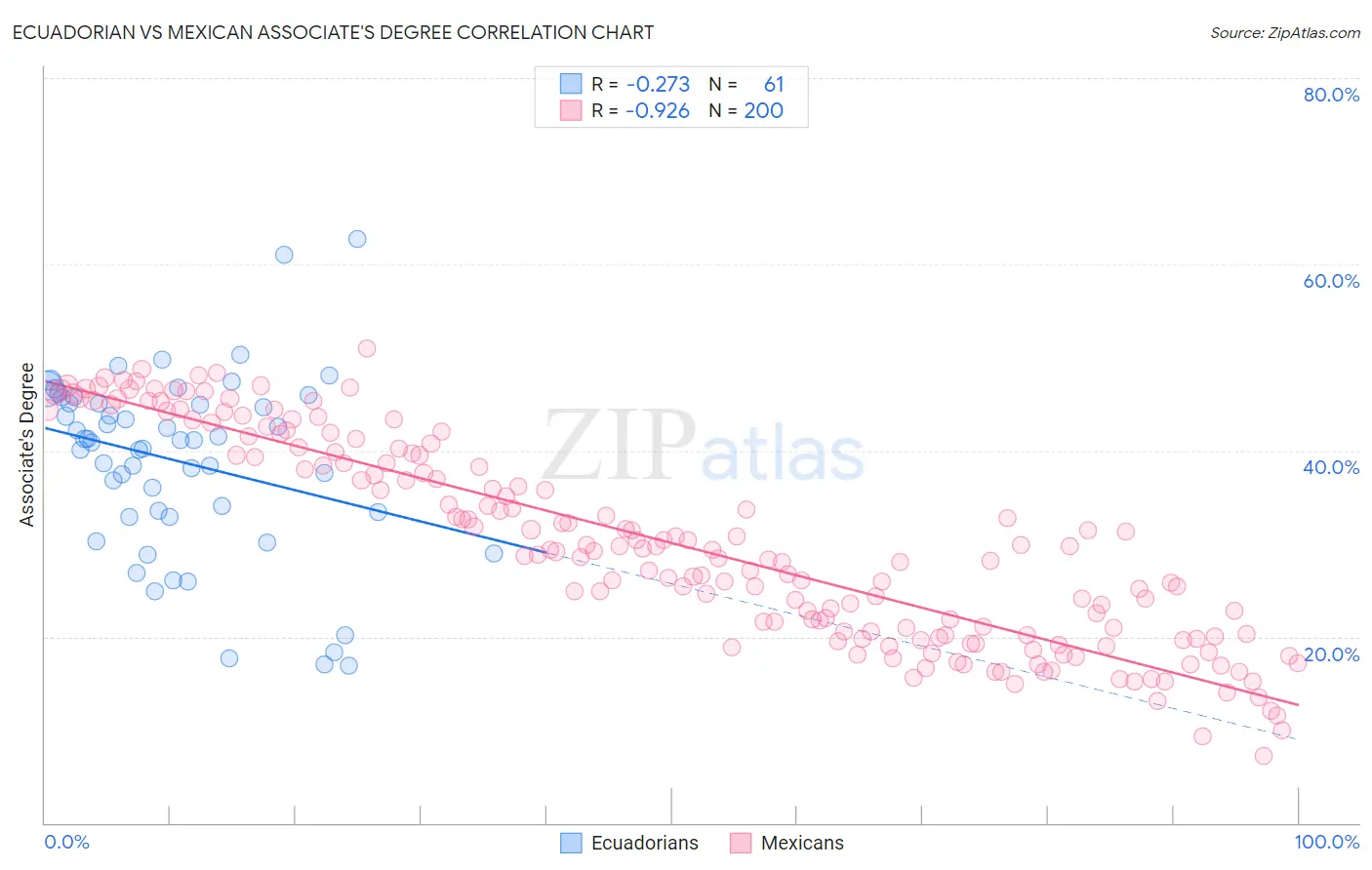 Ecuadorian vs Mexican Associate's Degree