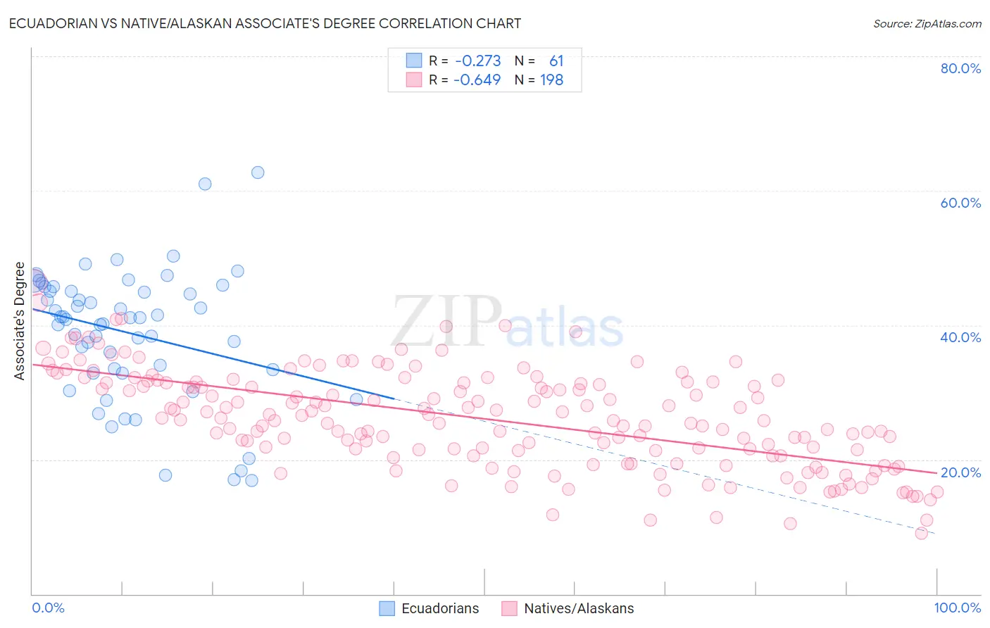 Ecuadorian vs Native/Alaskan Associate's Degree