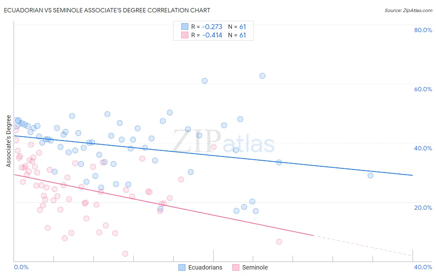 Ecuadorian vs Seminole Associate's Degree