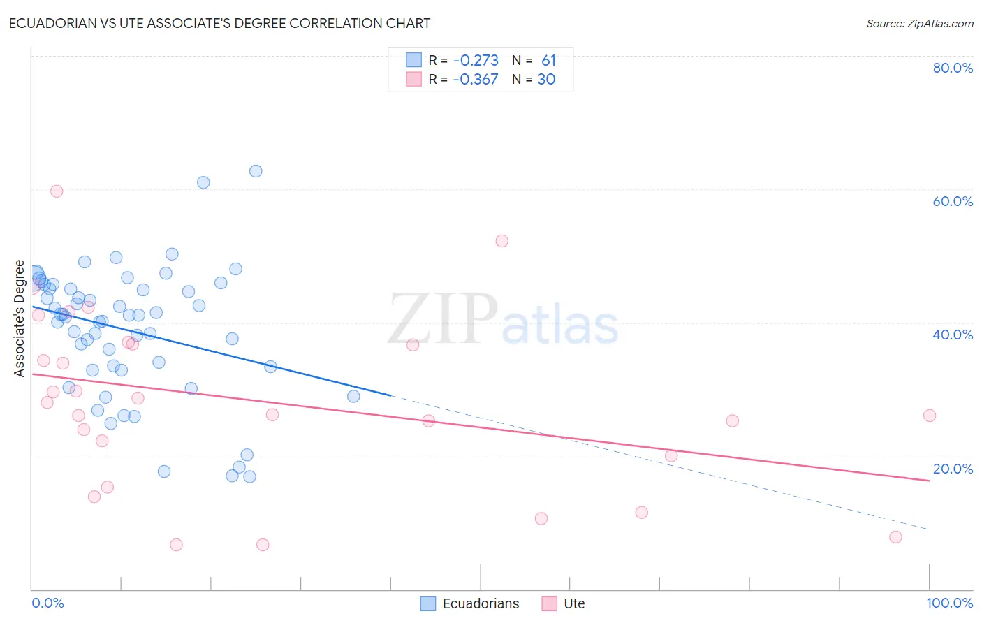 Ecuadorian vs Ute Associate's Degree