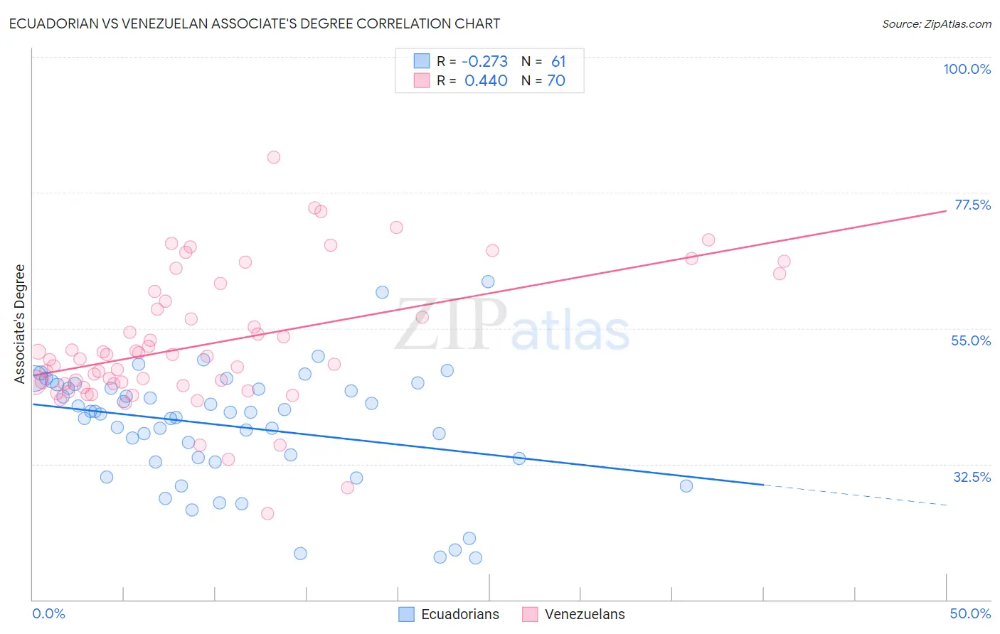 Ecuadorian vs Venezuelan Associate's Degree