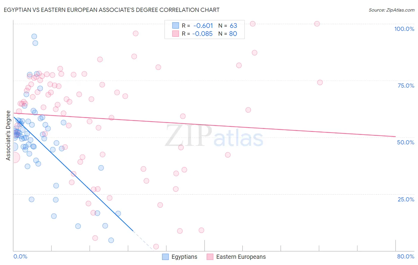 Egyptian vs Eastern European Associate's Degree