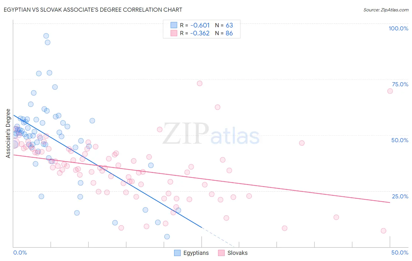 Egyptian vs Slovak Associate's Degree