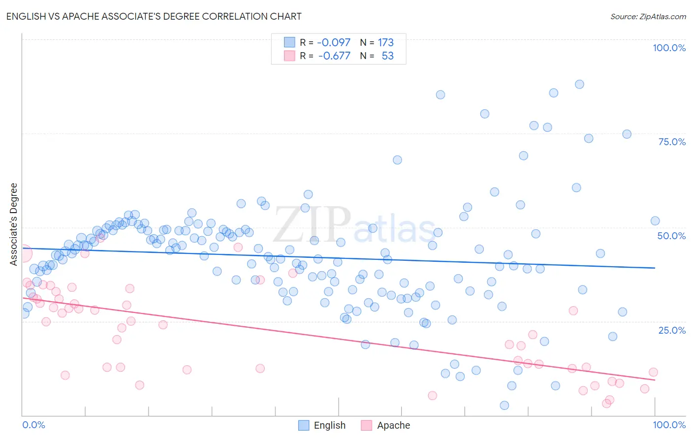 English vs Apache Associate's Degree