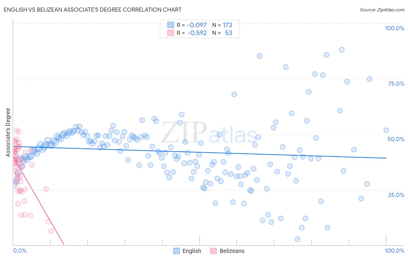 English vs Belizean Associate's Degree