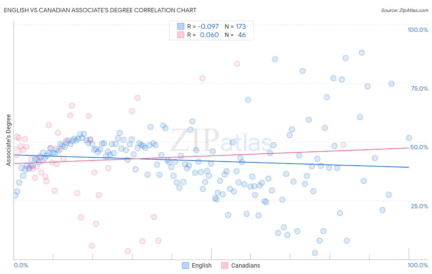 English vs Canadian Associate's Degree