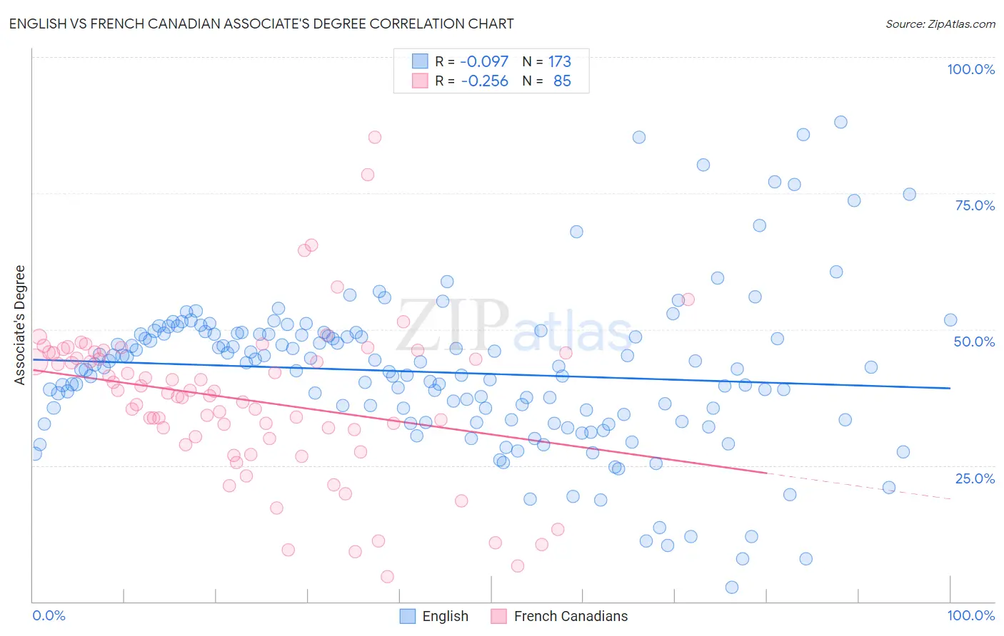 English vs French Canadian Associate's Degree