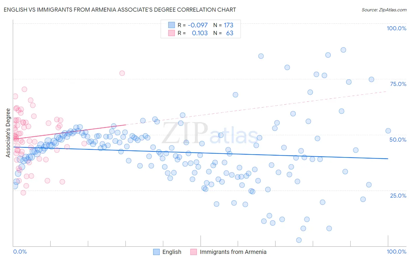 English vs Immigrants from Armenia Associate's Degree