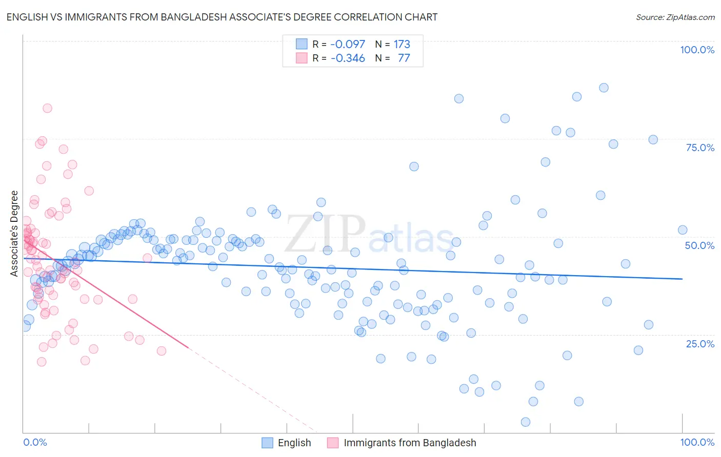 English vs Immigrants from Bangladesh Associate's Degree