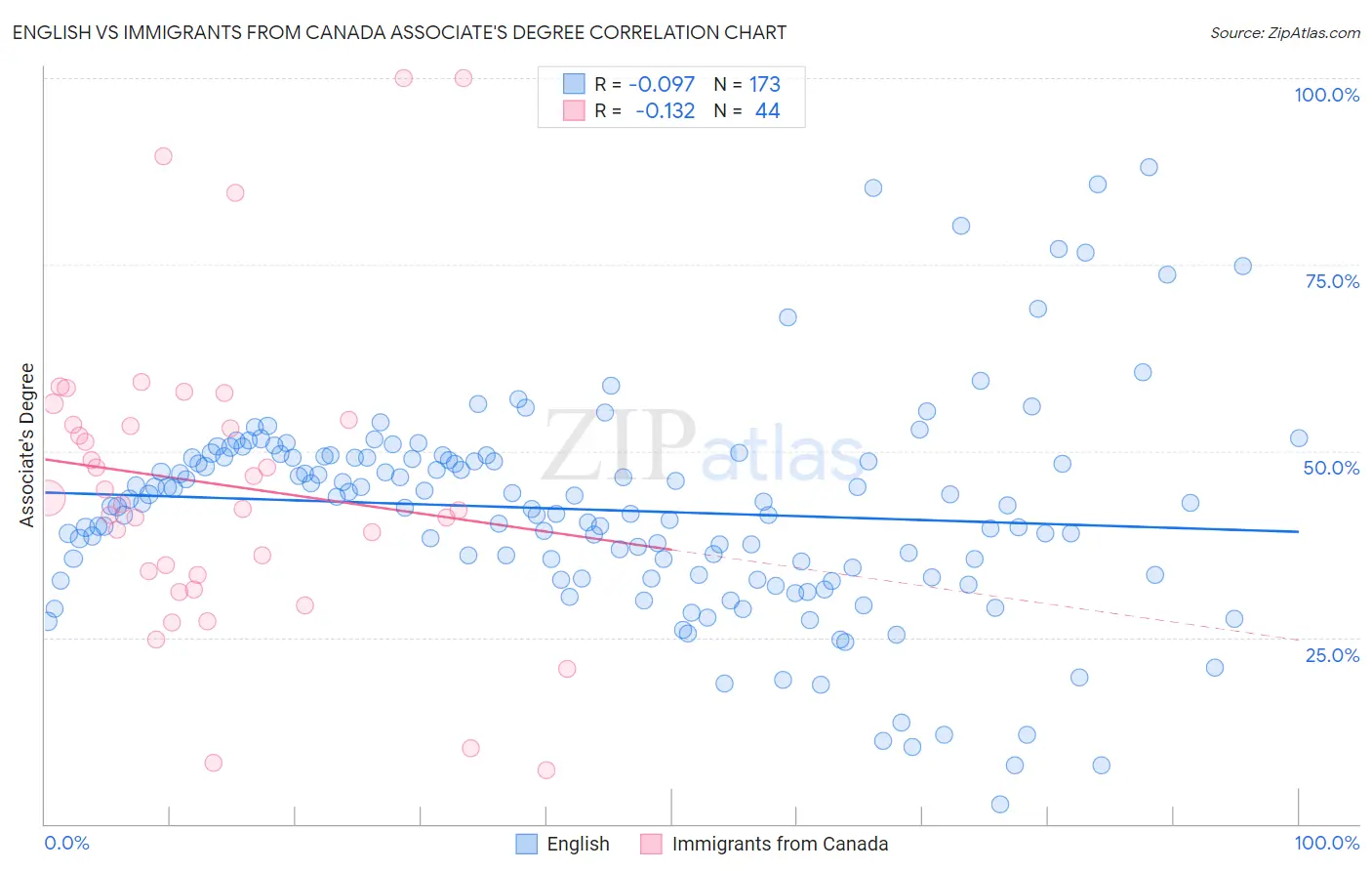 English vs Immigrants from Canada Associate's Degree