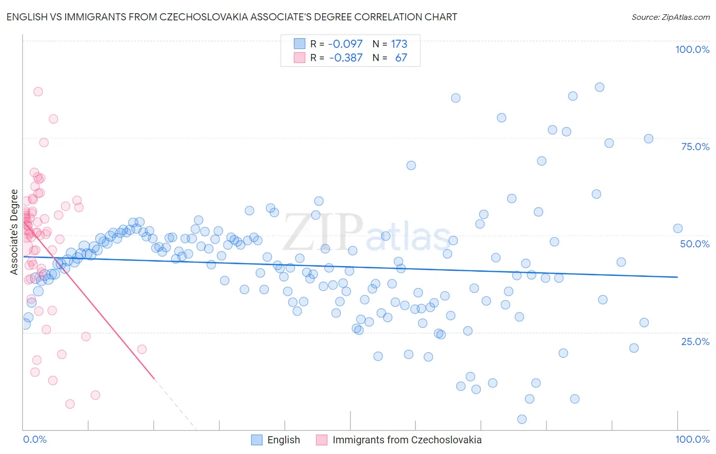 English vs Immigrants from Czechoslovakia Associate's Degree