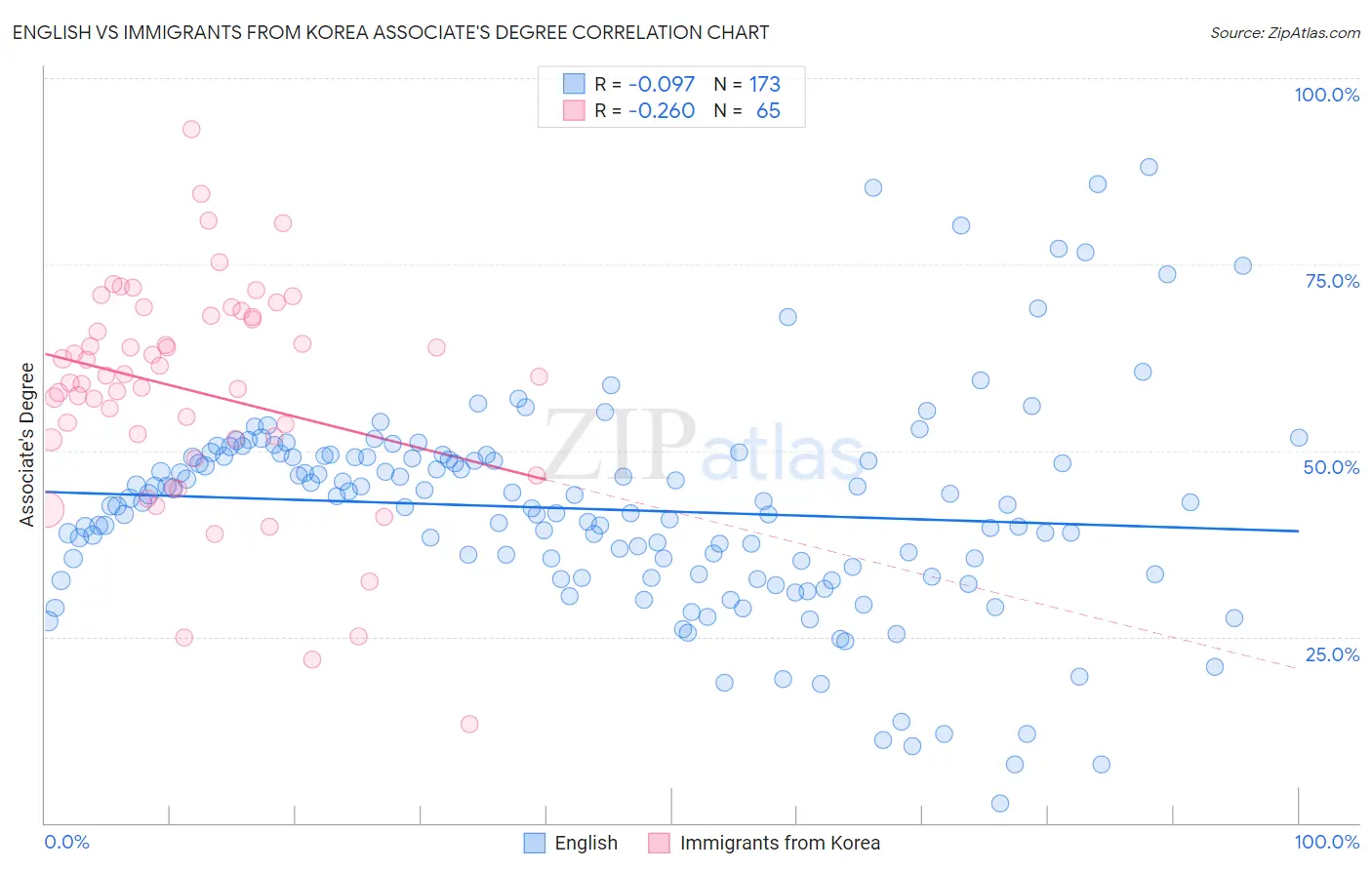 English vs Immigrants from Korea Associate's Degree