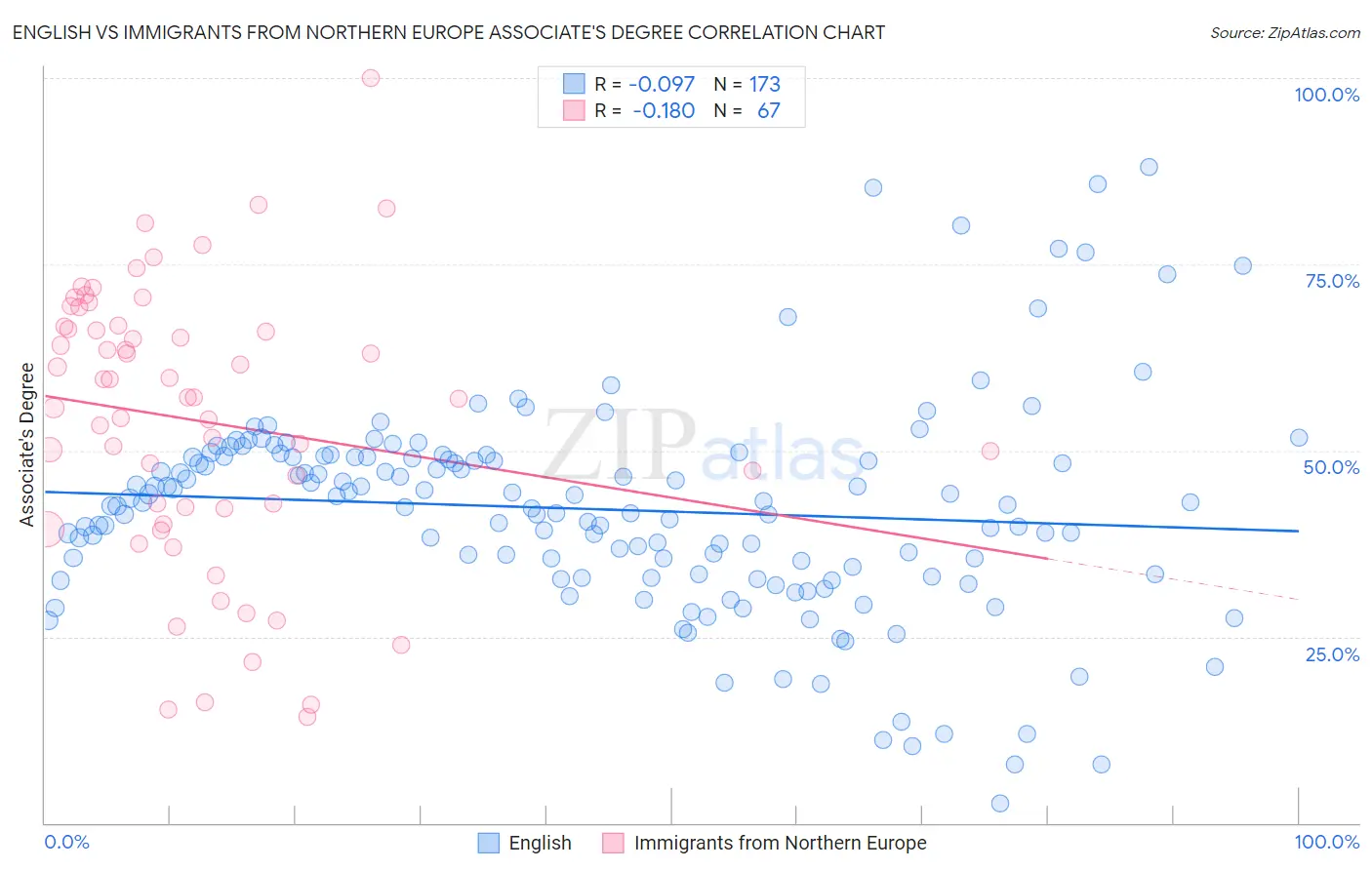English vs Immigrants from Northern Europe Associate's Degree