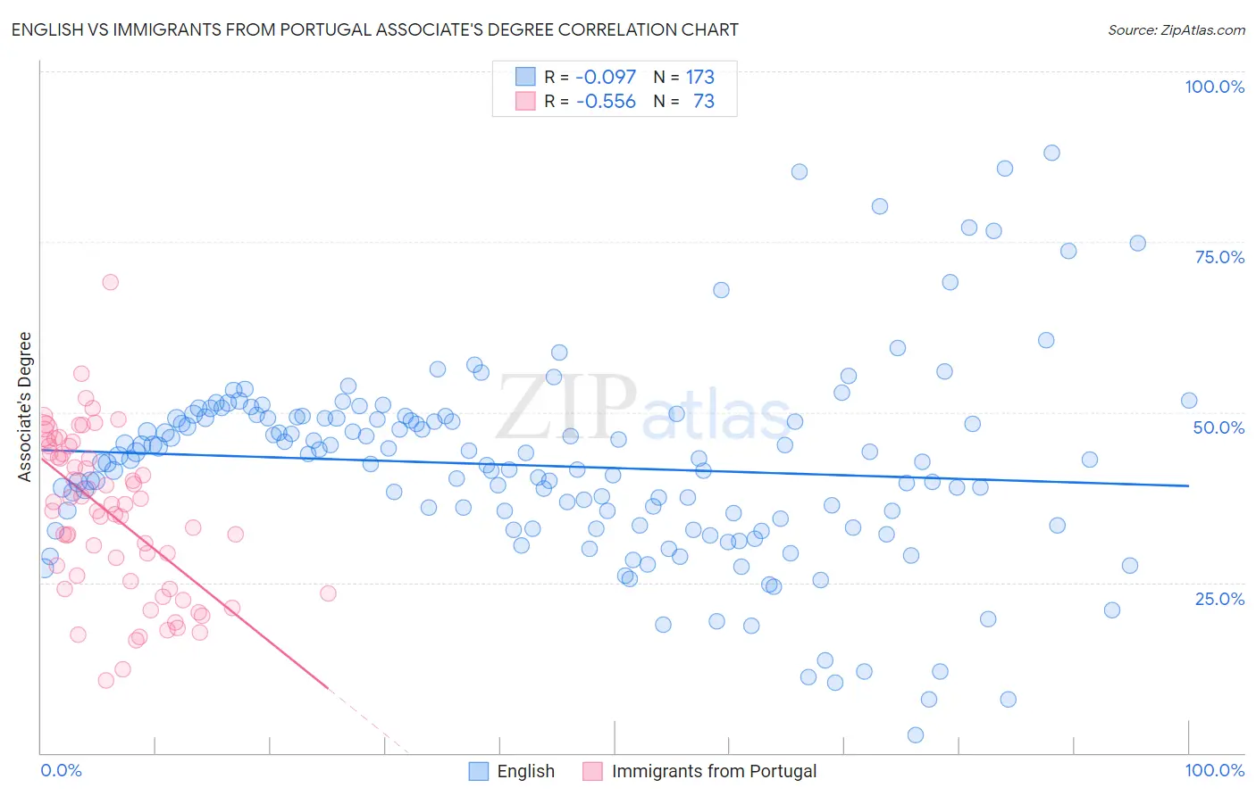 English vs Immigrants from Portugal Associate's Degree