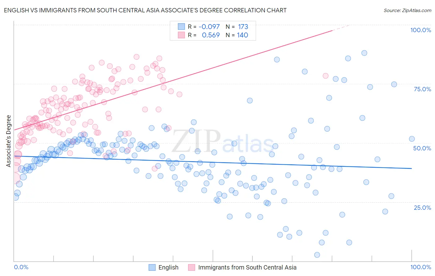 English vs Immigrants from South Central Asia Associate's Degree