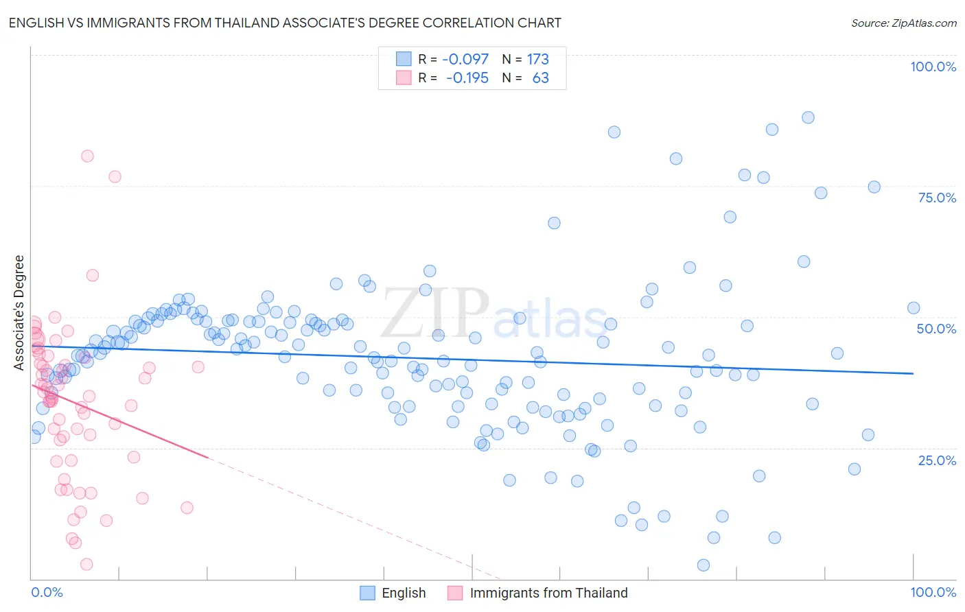 English vs Immigrants from Thailand Associate's Degree