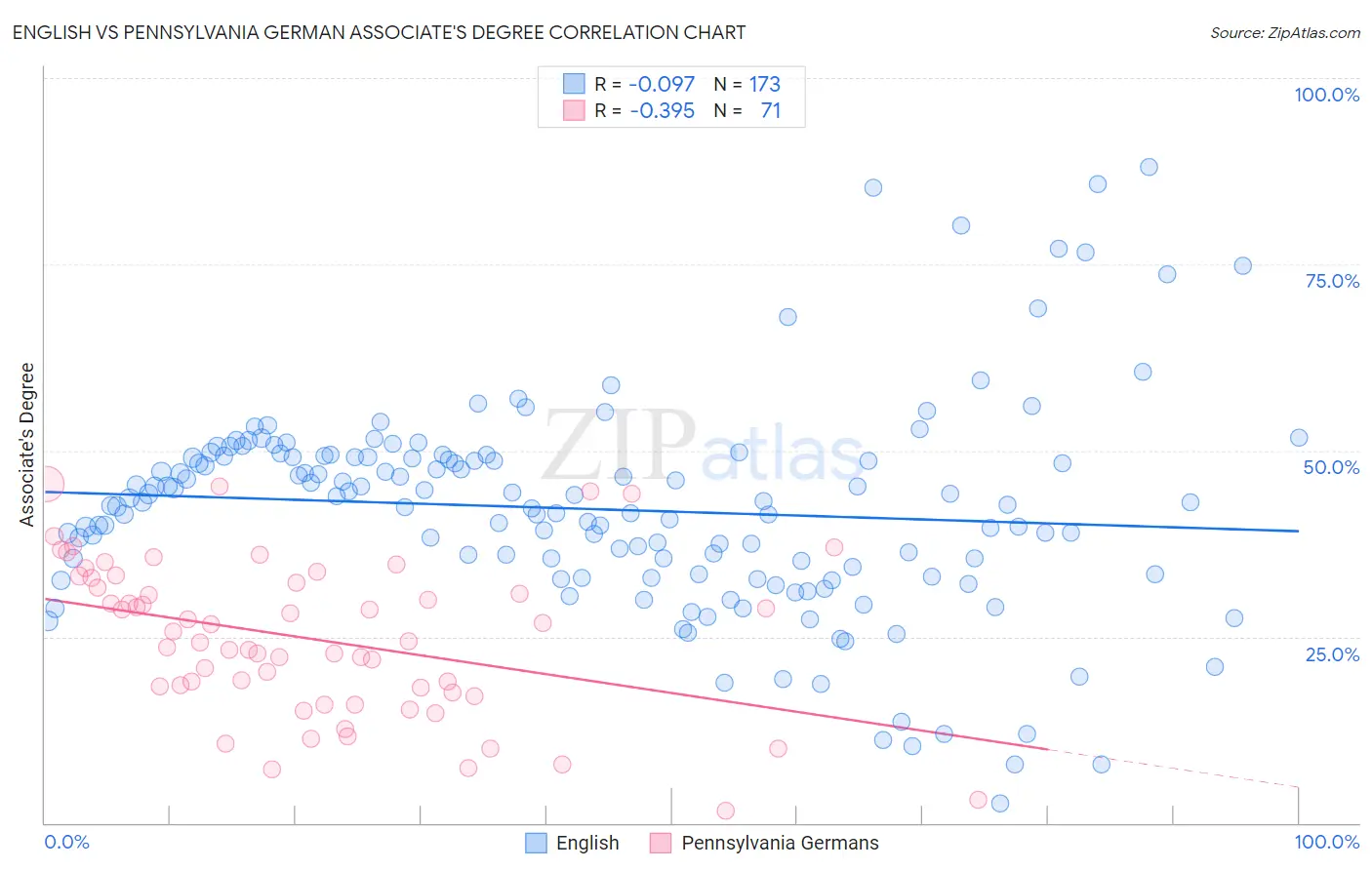 English vs Pennsylvania German Associate's Degree