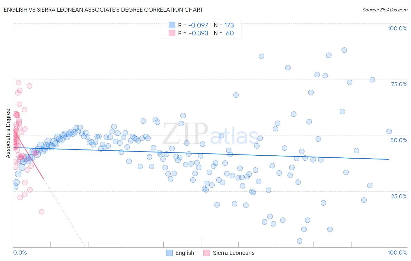 English vs Sierra Leonean Associate's Degree