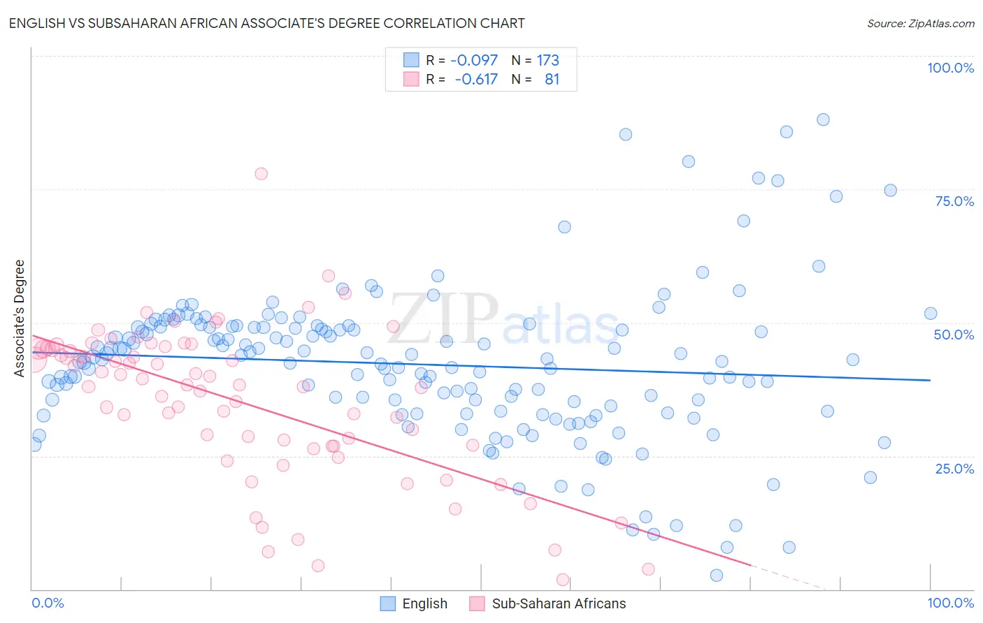 English vs Subsaharan African Associate's Degree