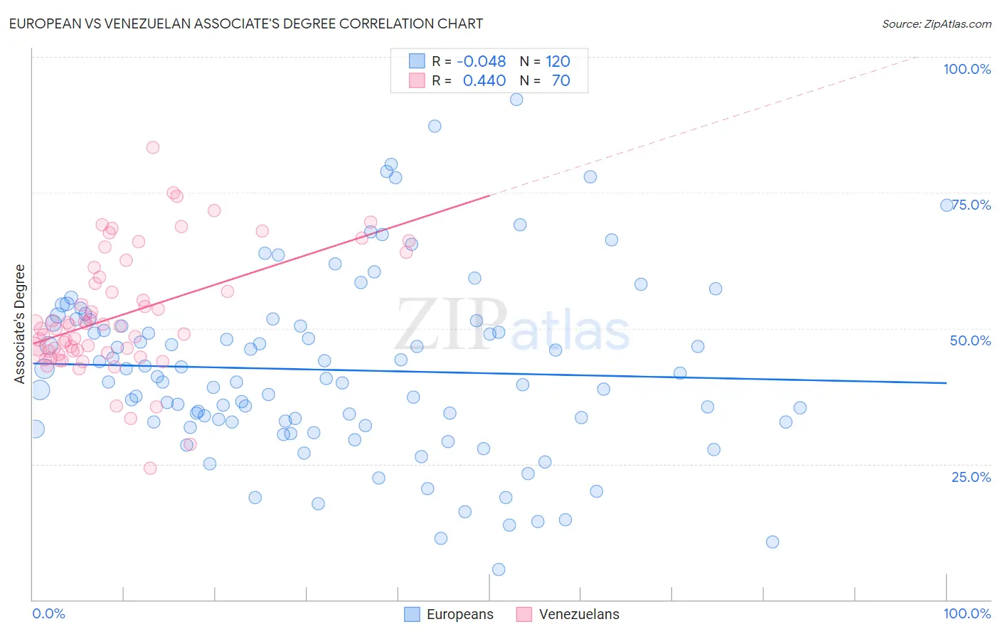 European vs Venezuelan Associate's Degree