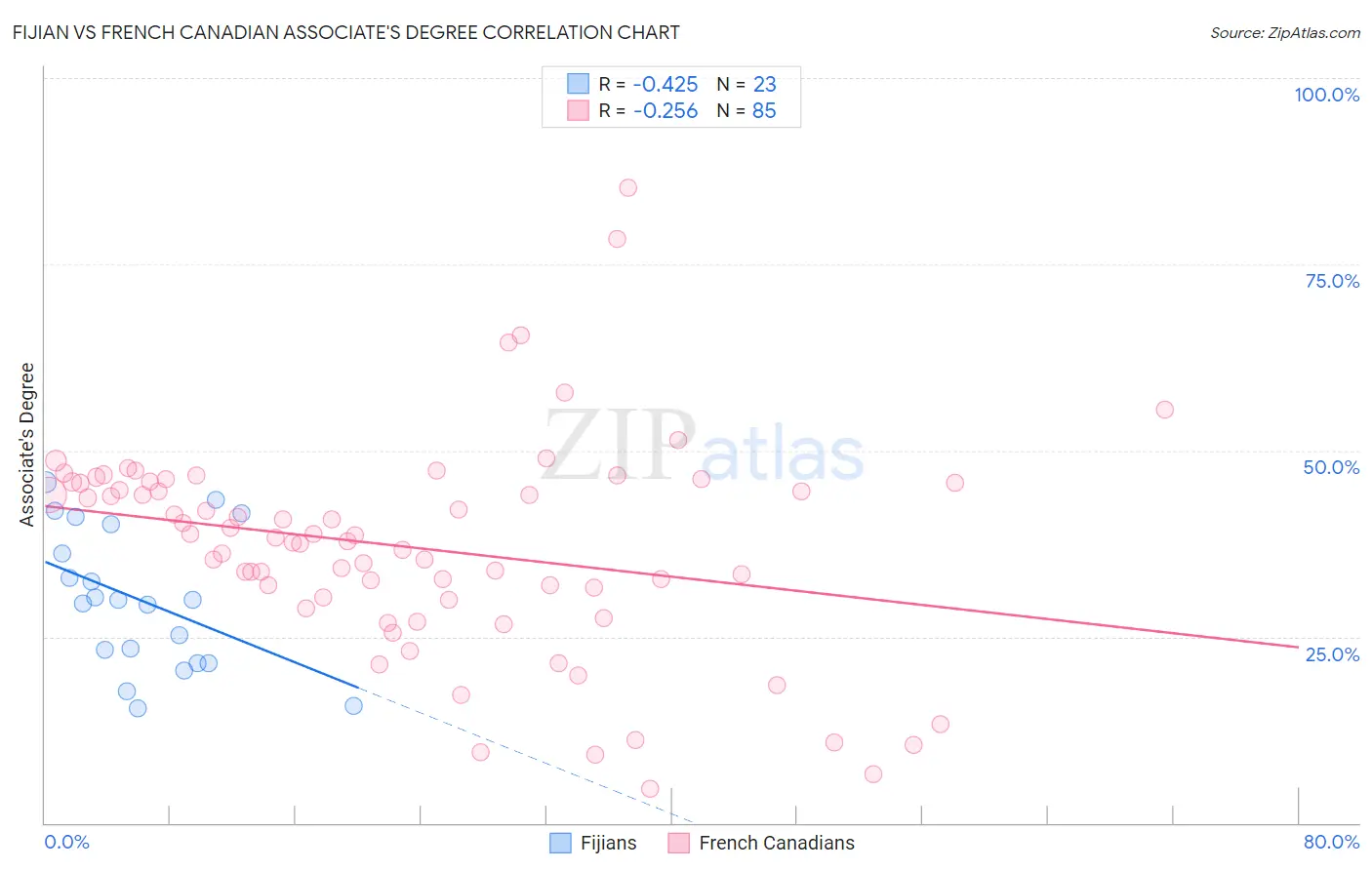 Fijian vs French Canadian Associate's Degree