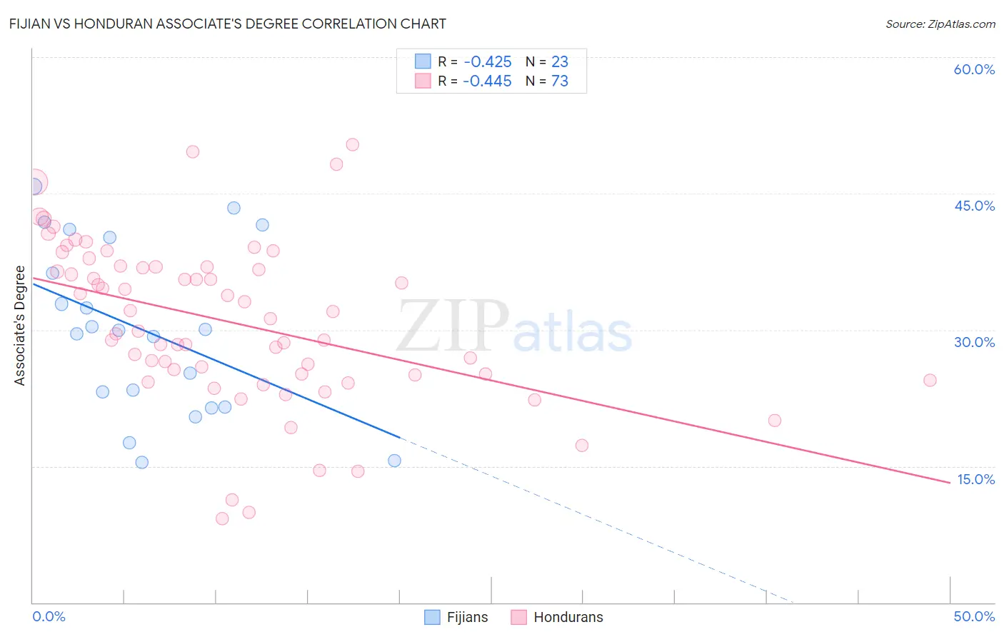 Fijian vs Honduran Associate's Degree