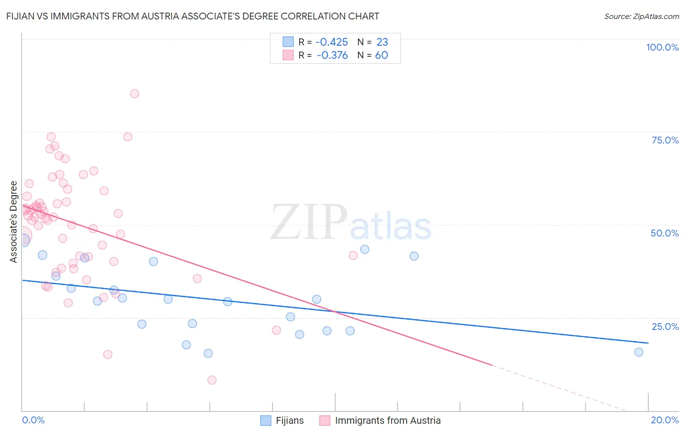 Fijian vs Immigrants from Austria Associate's Degree