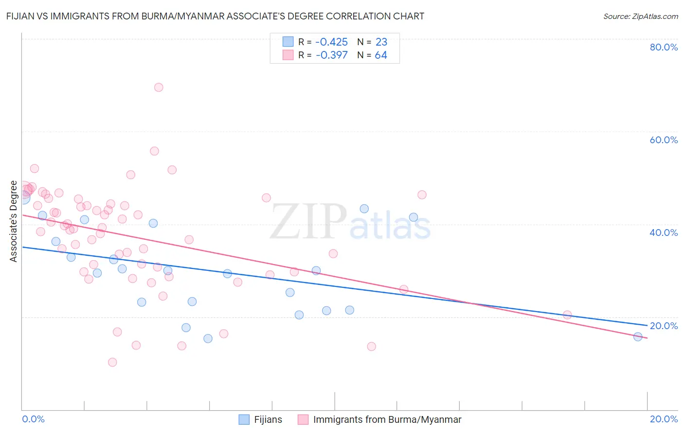 Fijian vs Immigrants from Burma/Myanmar Associate's Degree