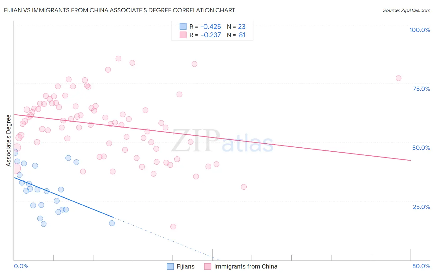 Fijian vs Immigrants from China Associate's Degree