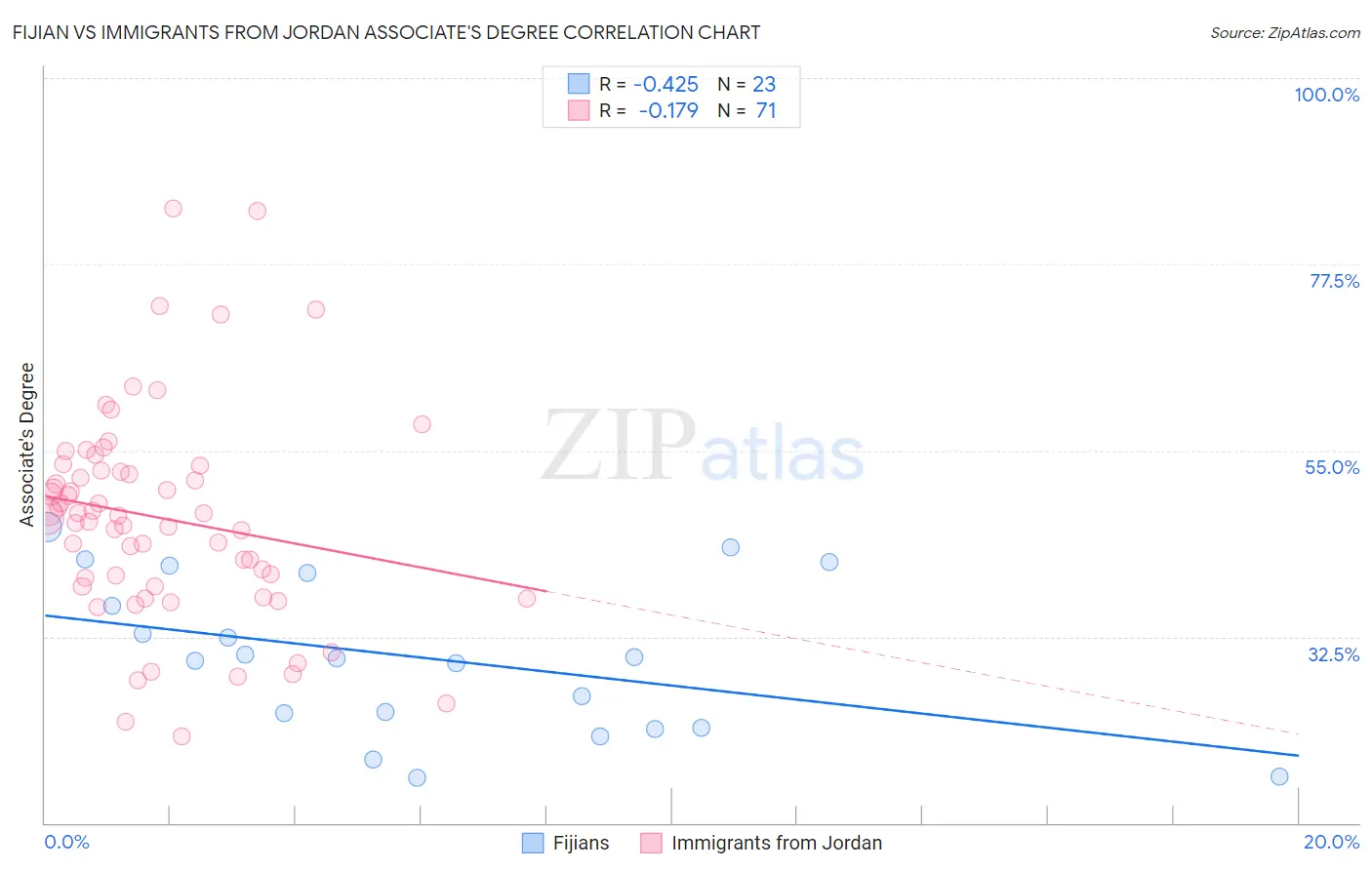 Fijian vs Immigrants from Jordan Associate's Degree