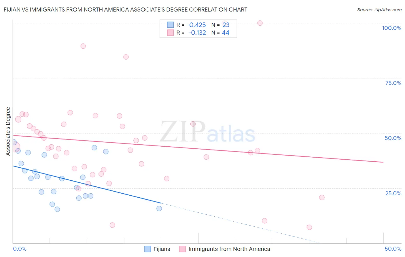 Fijian vs Immigrants from North America Associate's Degree