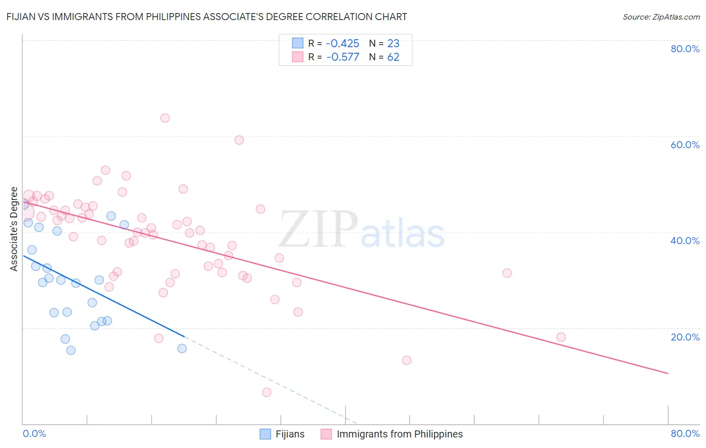 Fijian vs Immigrants from Philippines Associate's Degree