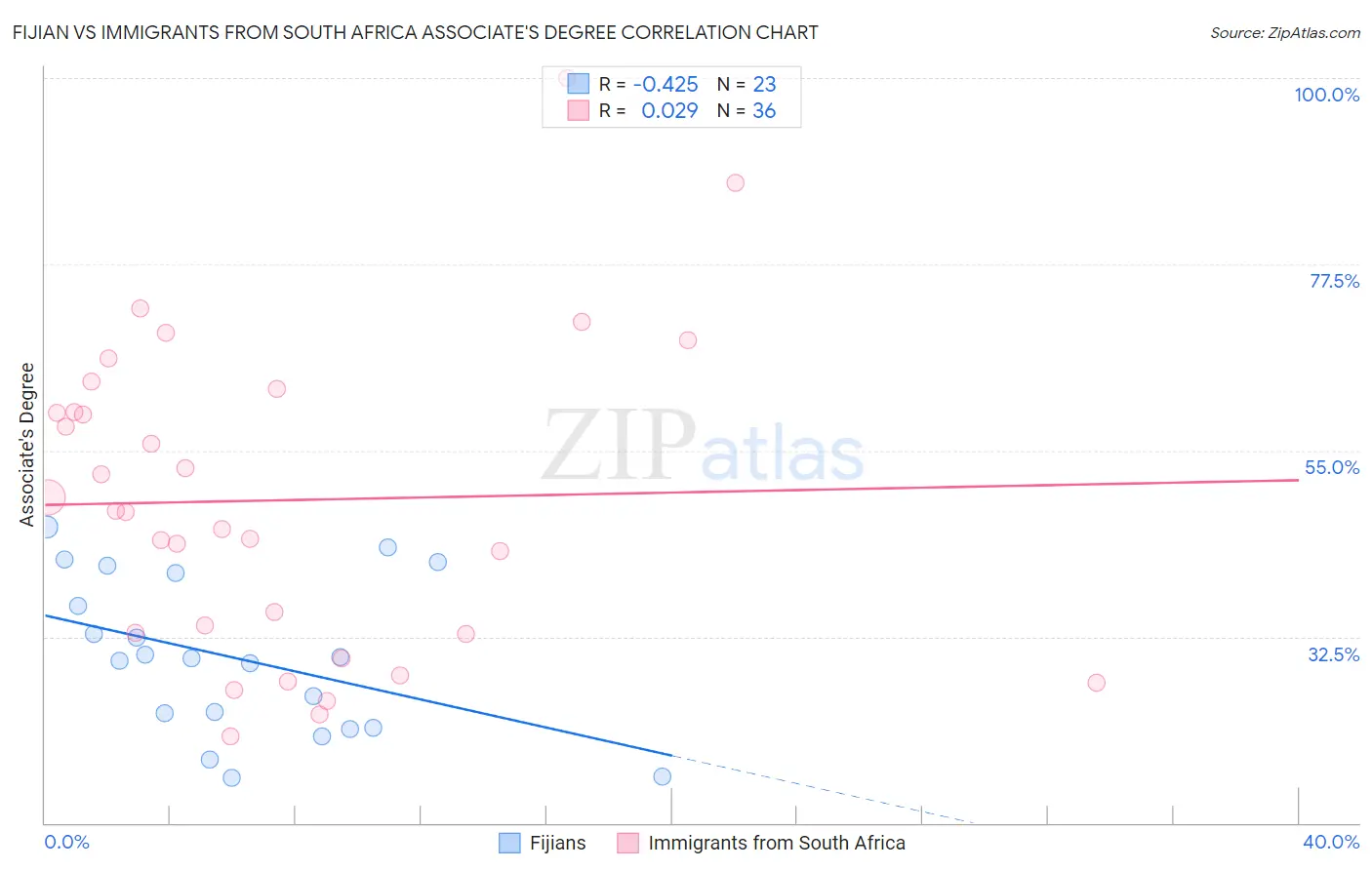 Fijian vs Immigrants from South Africa Associate's Degree