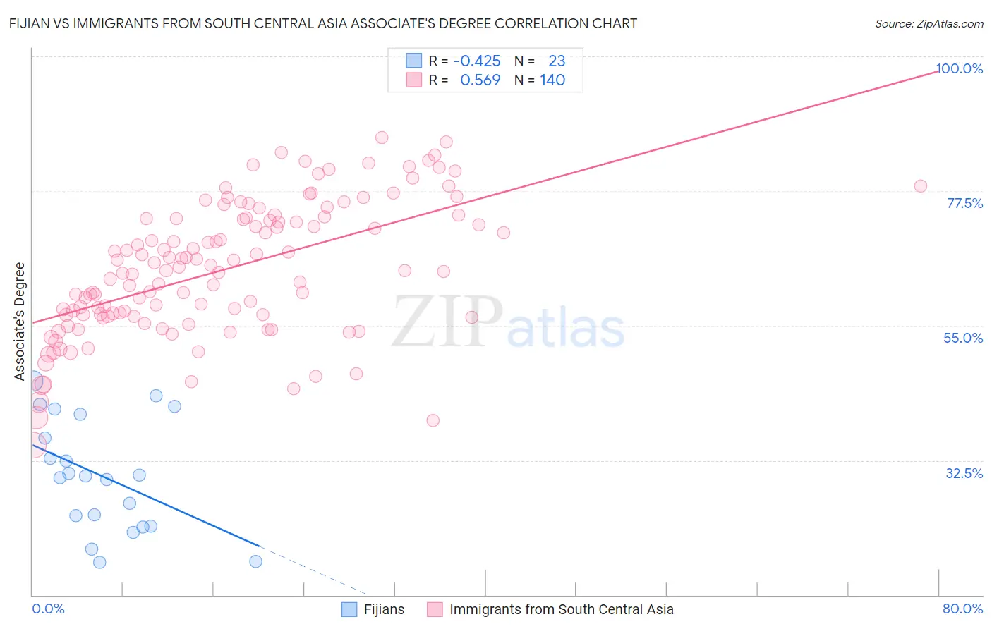 Fijian vs Immigrants from South Central Asia Associate's Degree