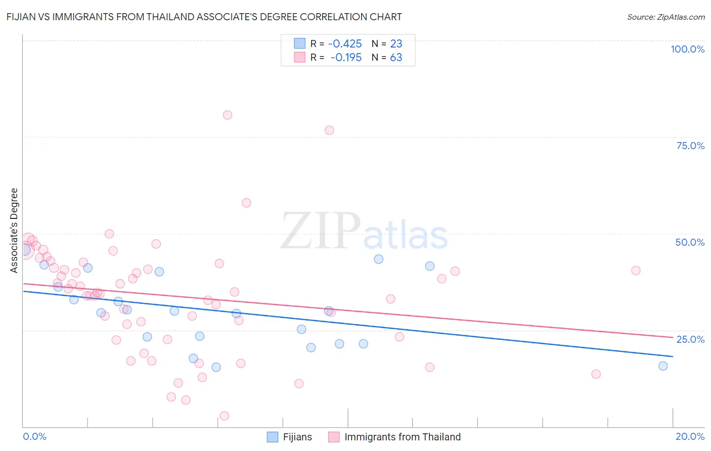 Fijian vs Immigrants from Thailand Associate's Degree