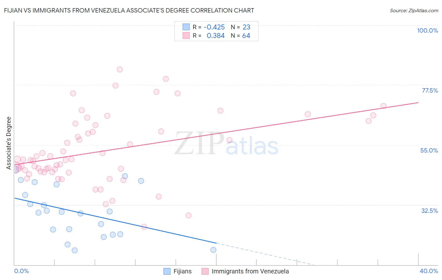 Fijian vs Immigrants from Venezuela Associate's Degree