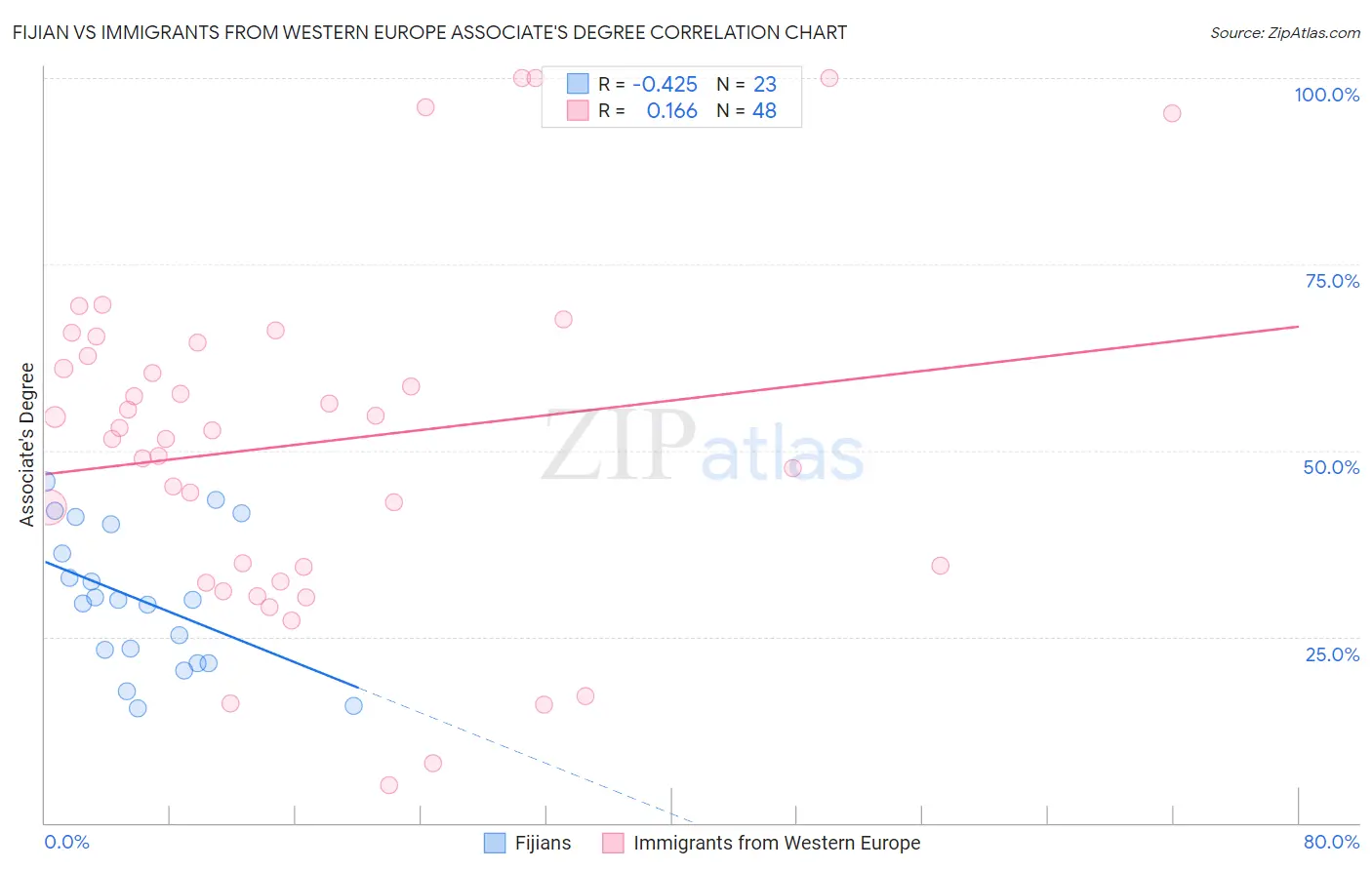 Fijian vs Immigrants from Western Europe Associate's Degree