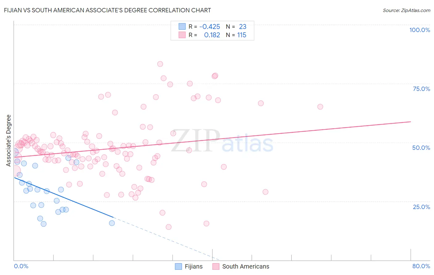 Fijian vs South American Associate's Degree