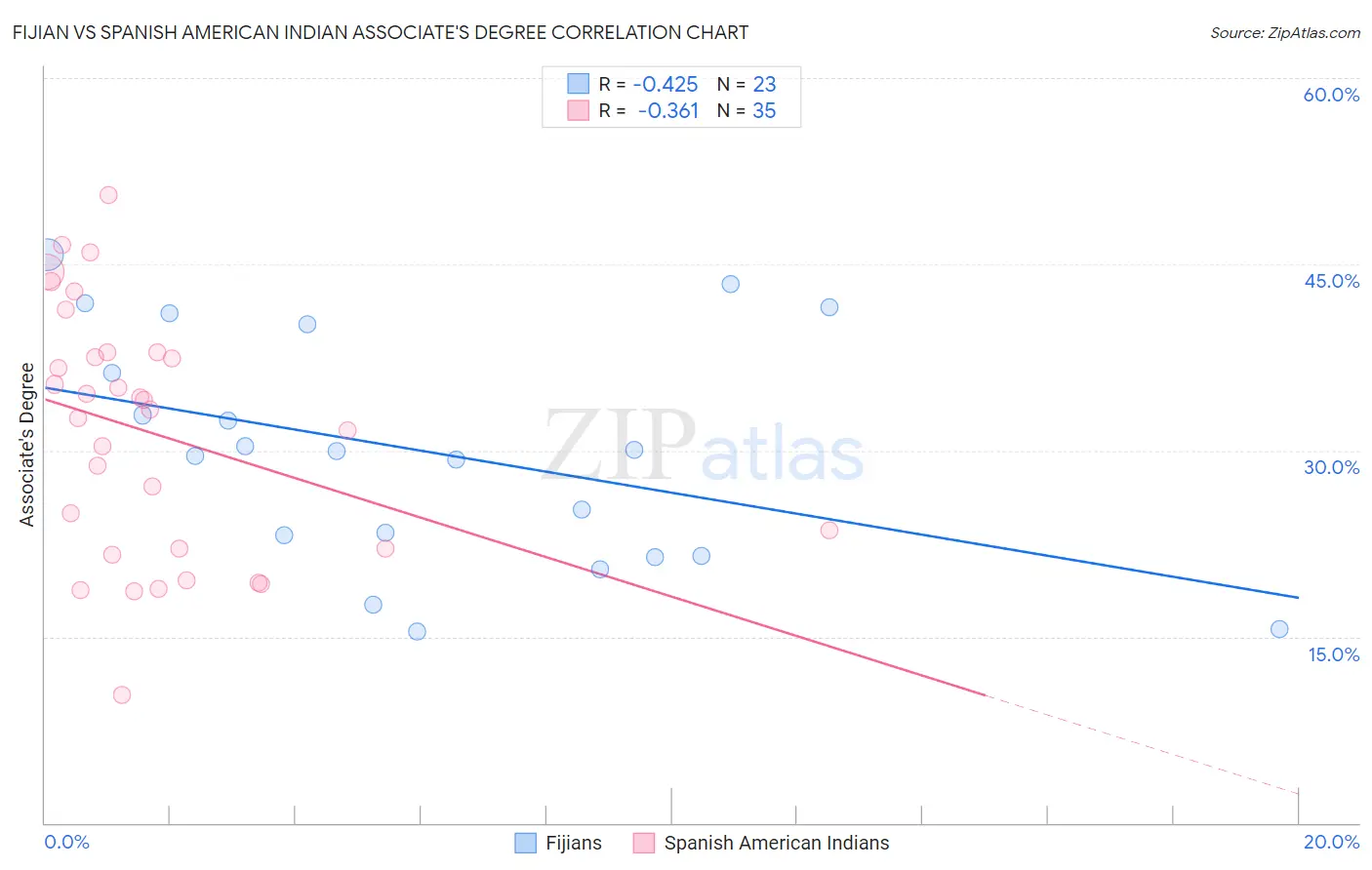 Fijian vs Spanish American Indian Associate's Degree