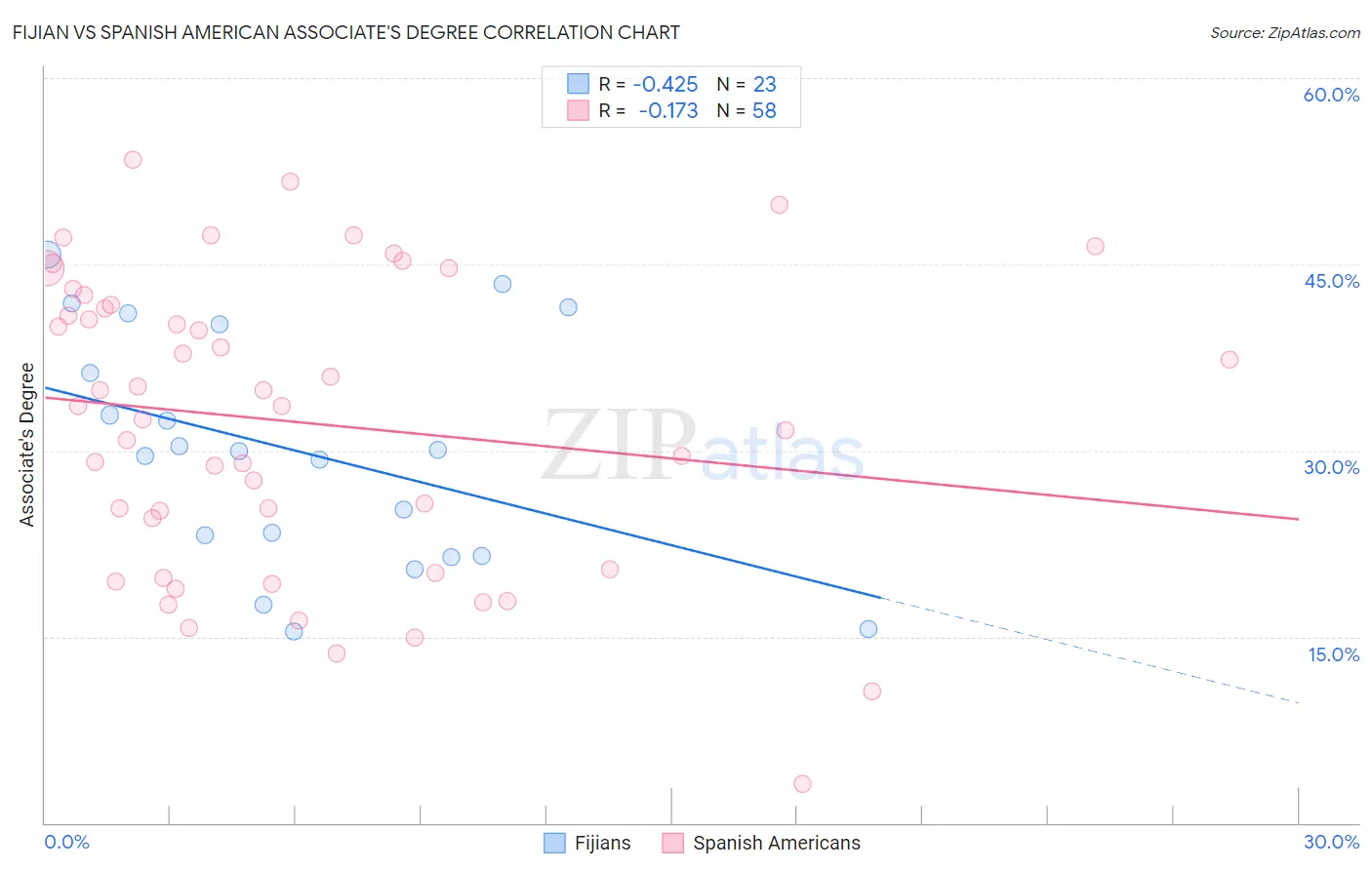 Fijian vs Spanish American Associate's Degree