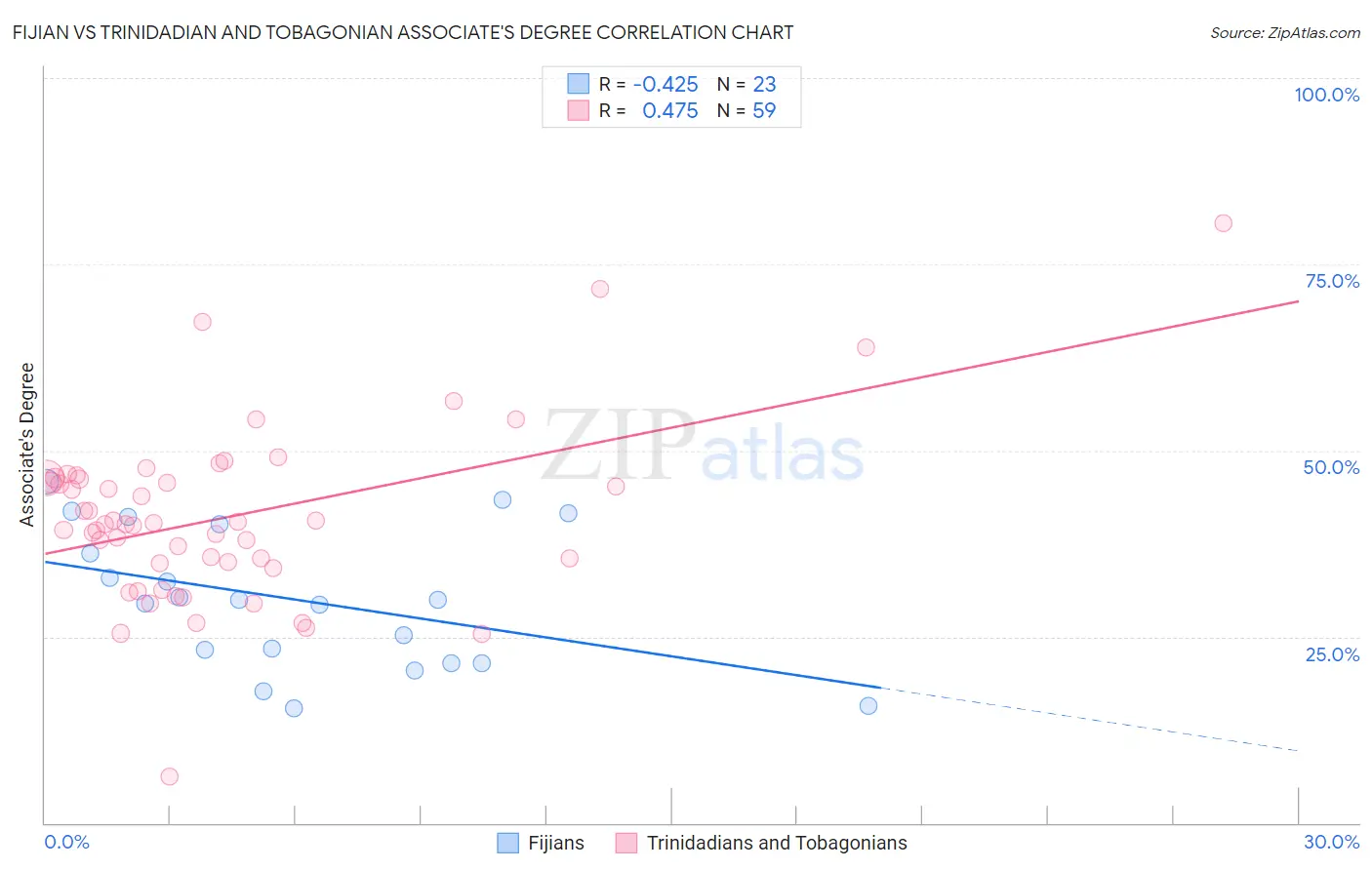 Fijian vs Trinidadian and Tobagonian Associate's Degree