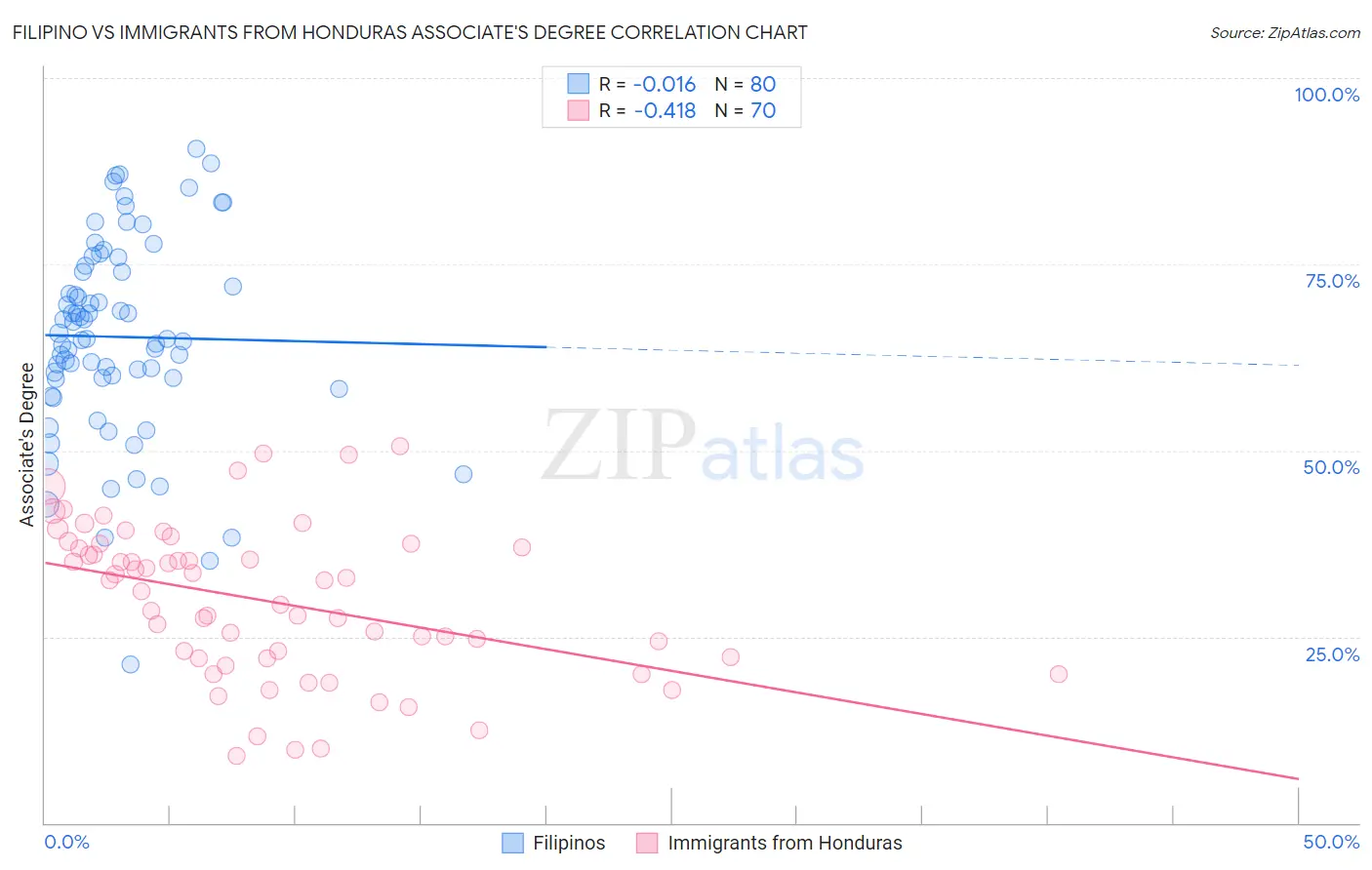 Filipino vs Immigrants from Honduras Associate's Degree