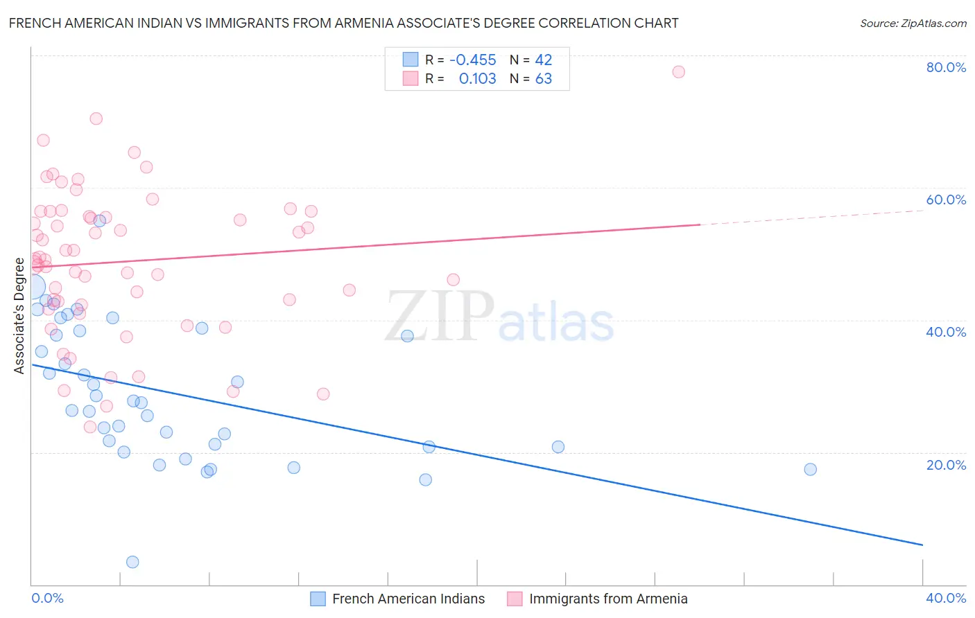 French American Indian vs Immigrants from Armenia Associate's Degree