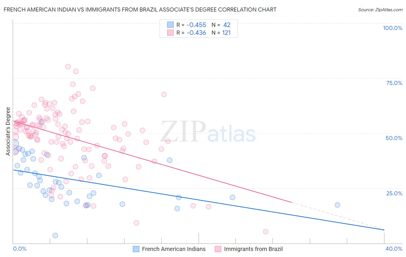 French American Indian vs Immigrants from Brazil Associate's Degree