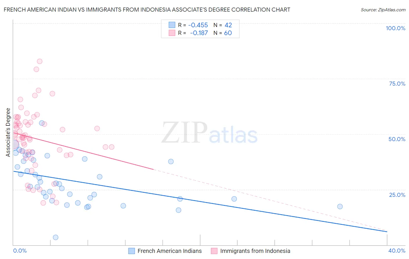 French American Indian vs Immigrants from Indonesia Associate's Degree