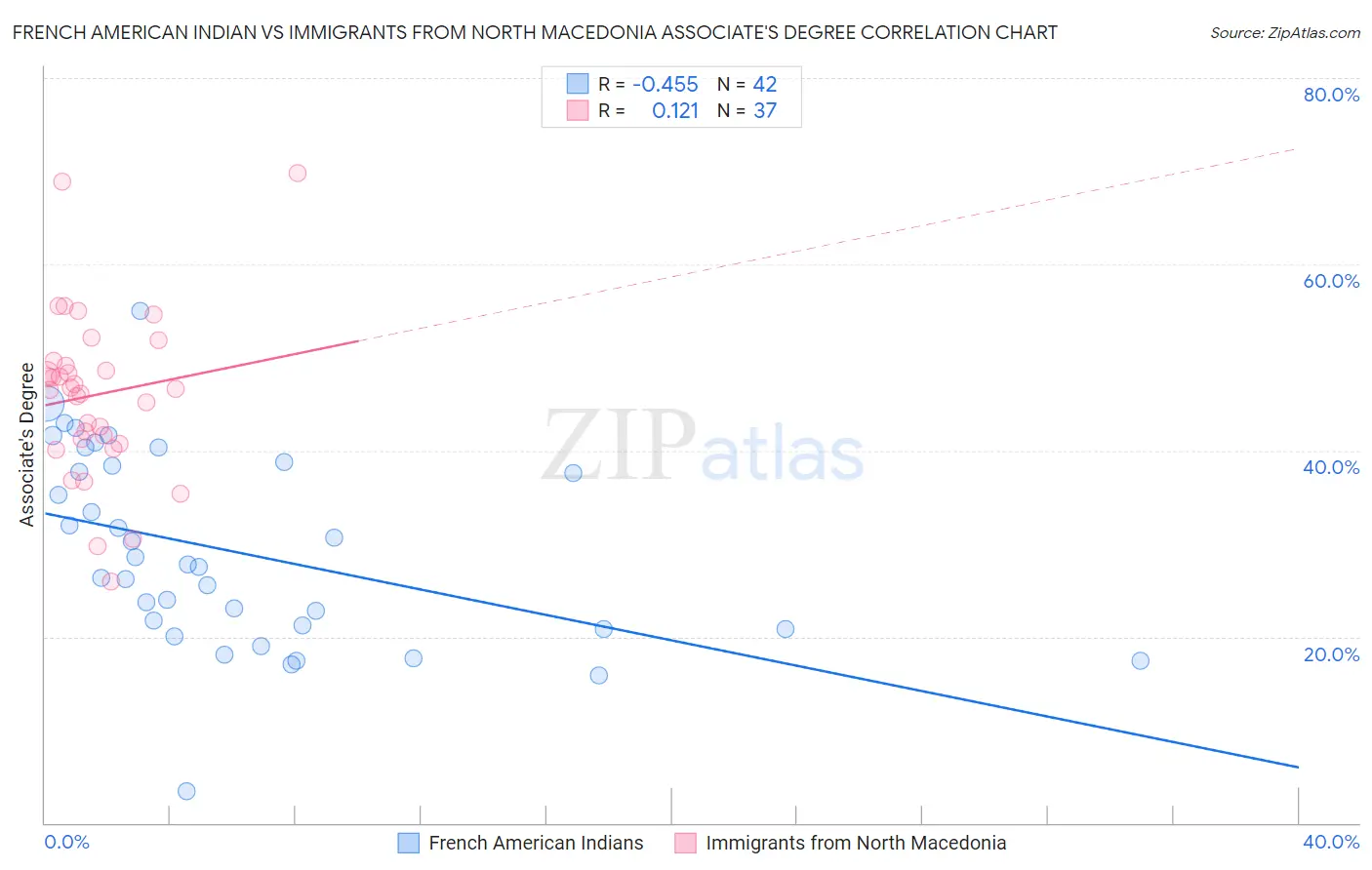 French American Indian vs Immigrants from North Macedonia Associate's Degree